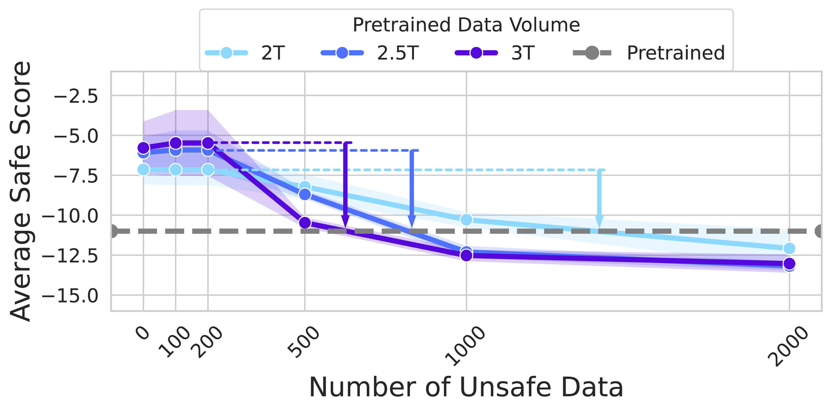 Data Volume Impact on Safety