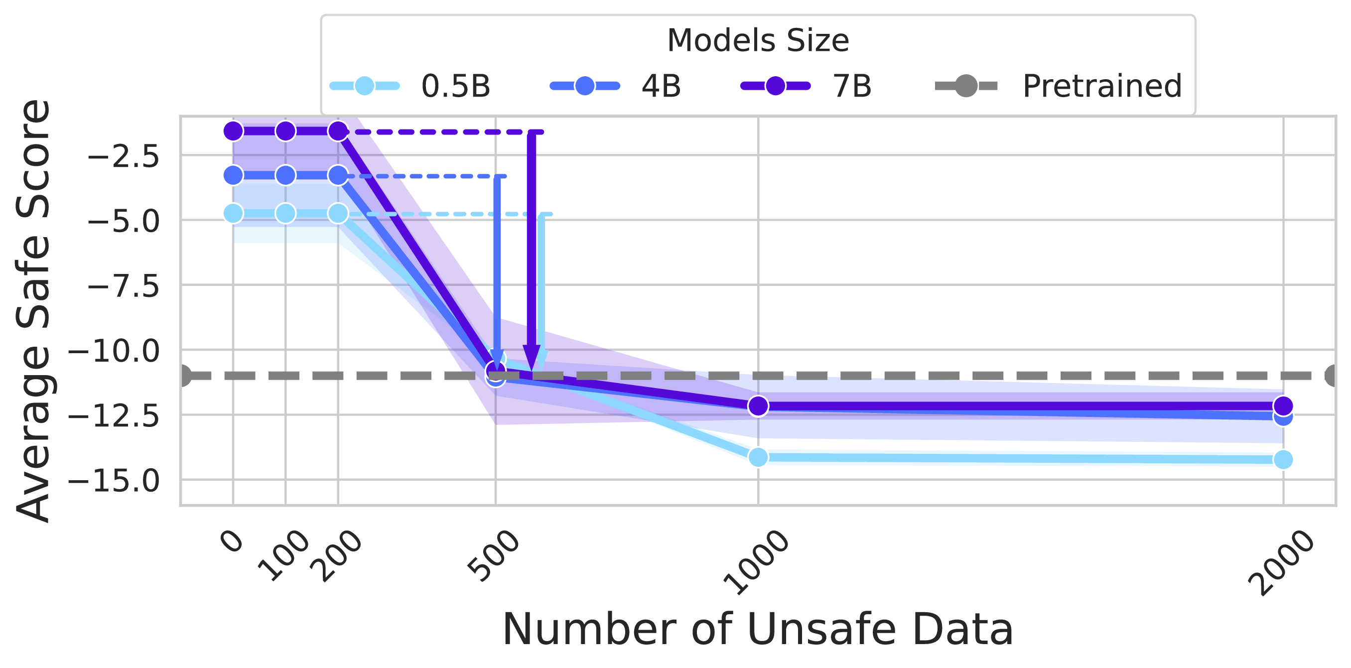 Model Size Impact on Safety